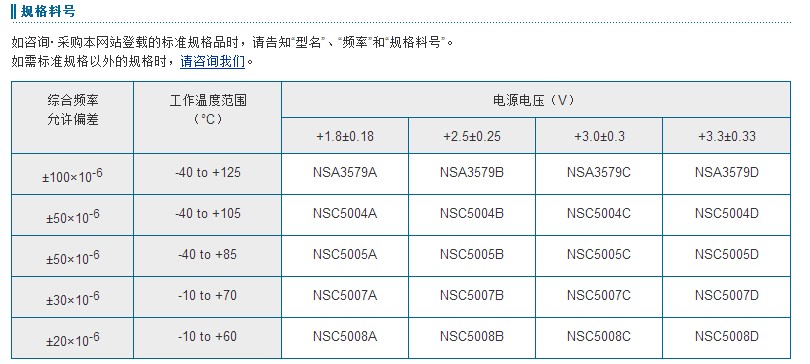 NZ2520SH晶振料號表示